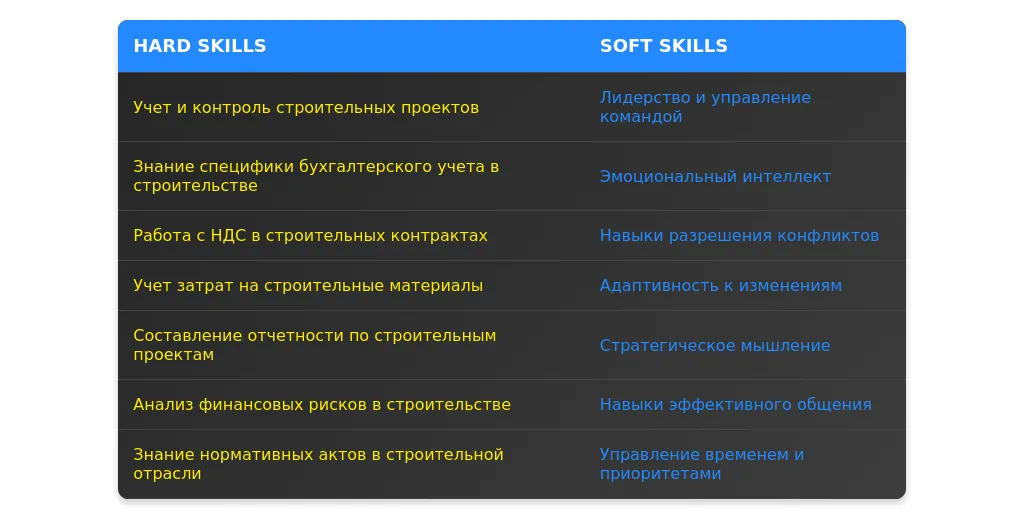 Рынок труда для главных бухгалтеров строительных компаний в 2025 году