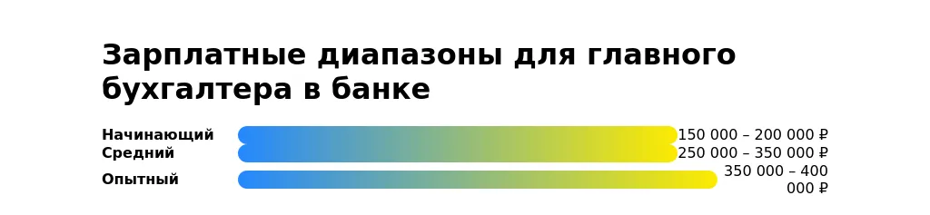 Рынок труда для главных бухгалтеров в банках в 2025 году