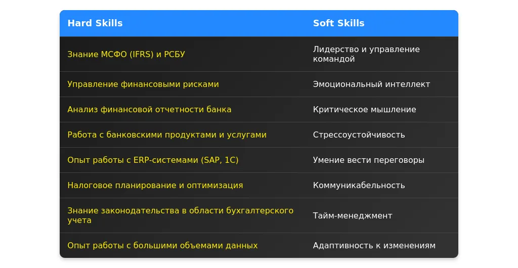 Рынок труда для главных бухгалтеров в банках в 2025 году