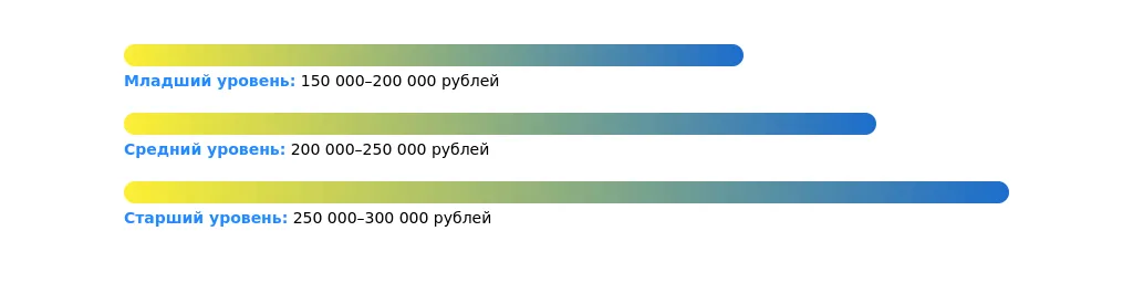 Рынок труда для главного инженера ПТО в 2025 году