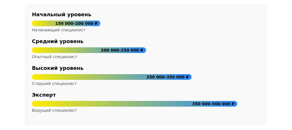 Рынок труда для главного программиста 1С в 2025 году