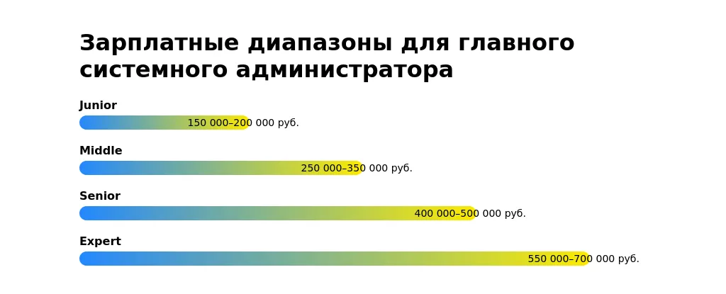 Рынок труда для главного системного администратора в 2025 году