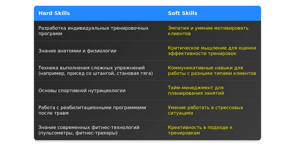 Рынок труда для инструкторов тренажерного зала в 2025 году