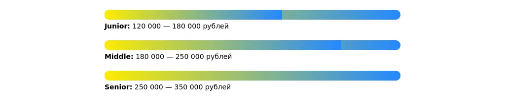 Рынок труда для инвестиционных аналитиков в 2025 году