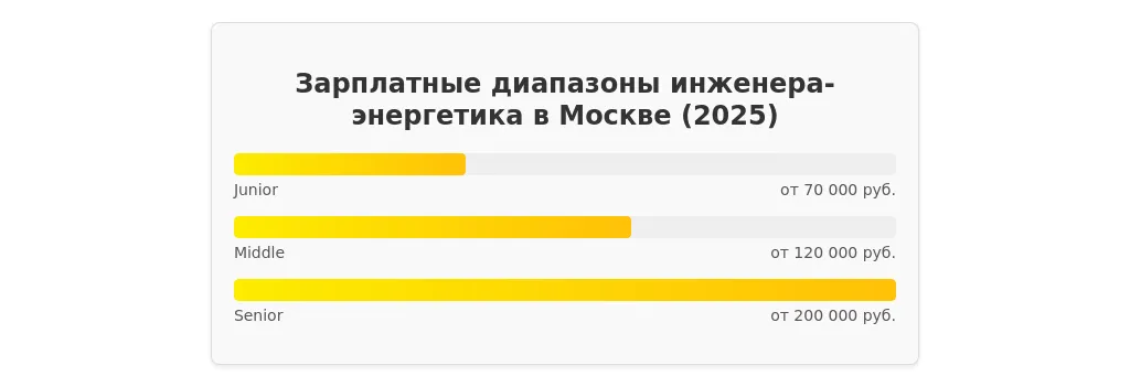 Рынок труда для инженеров-энергетиков в 2025 году: Зарплаты и перспективы