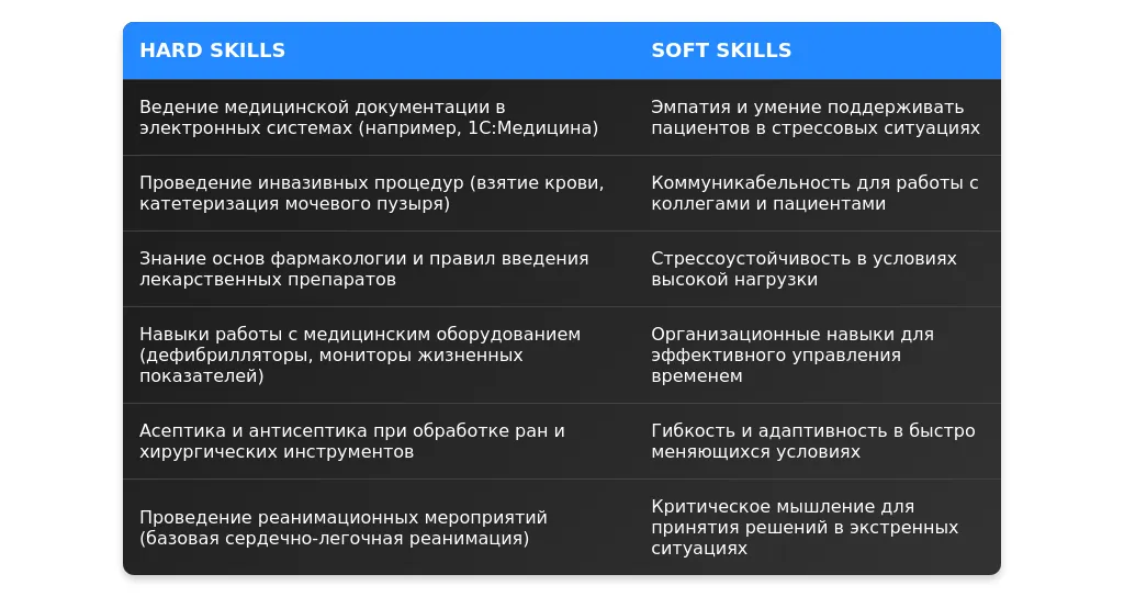 Рынок труда для медицинских братьев в 2025 году