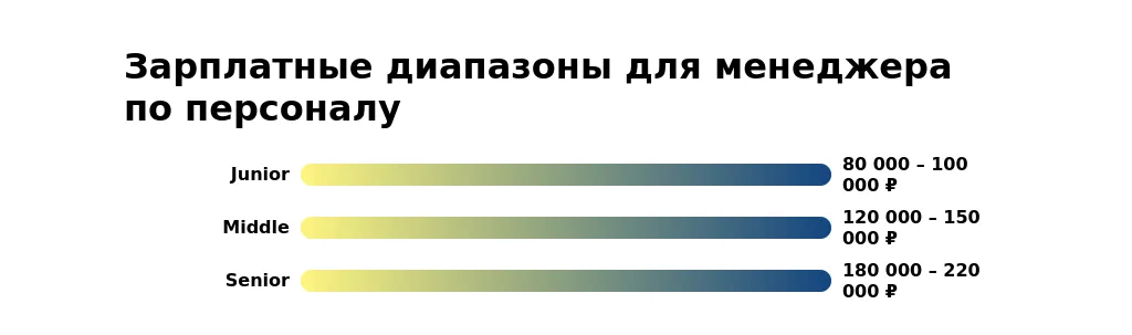 Рынок труда для менеджеров по персоналу в 2025 году