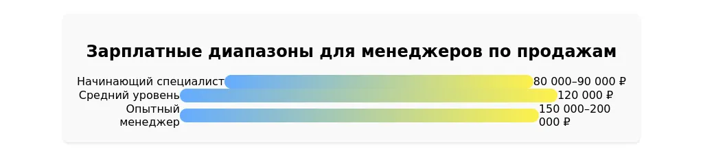 Рынок труда для менеджеров по продажам в 2025 году