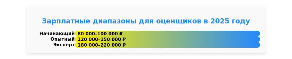 Рынок труда для оценщиков в 2025 году