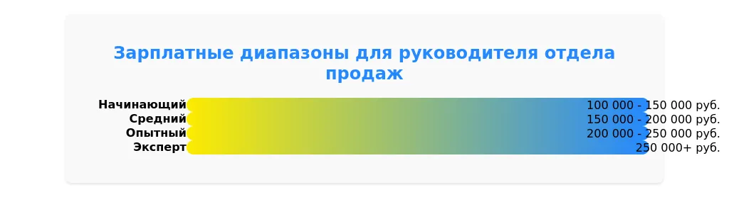 Рынок труда для руководителей отдела продаж в 2025 году