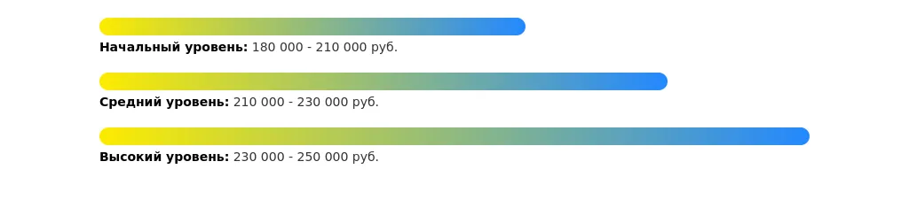 Рынок труда для руководителей строительных проектов в 2025 году