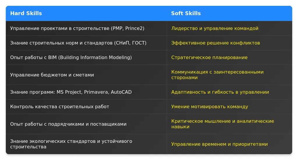 Рынок труда для руководителей строительных проектов в 2025 году