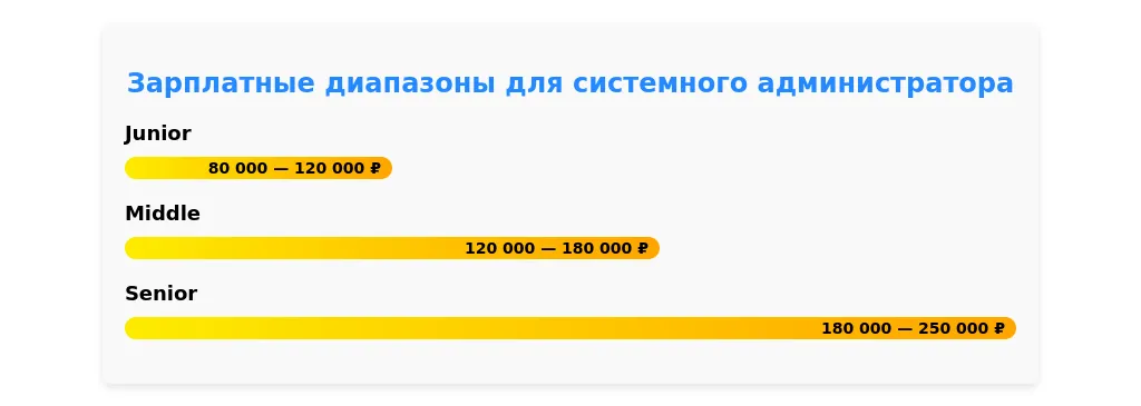 Ситуация на рынке труда для системных администраторов в 2025 году