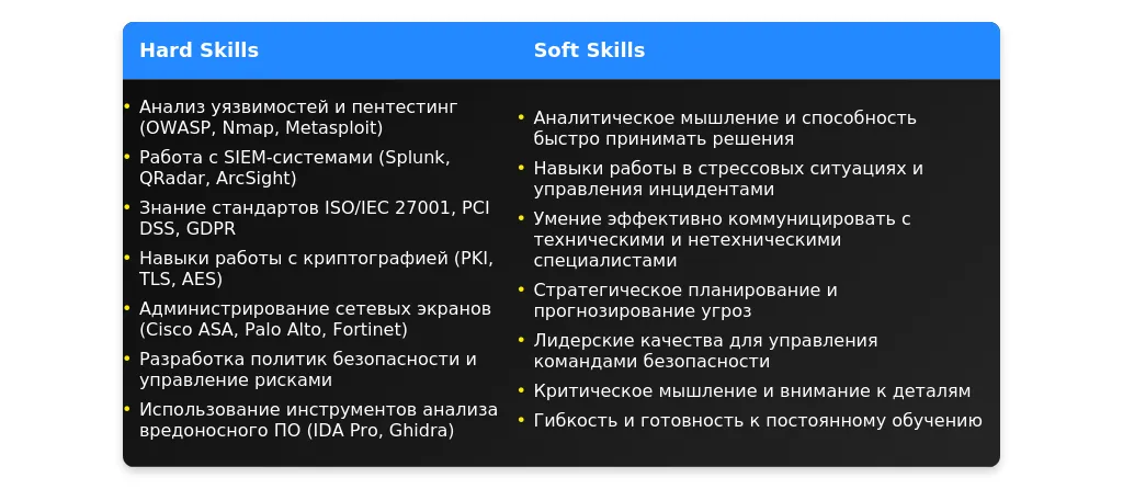 Рынок труда для специалистов по информационной безопасности в 2025 году