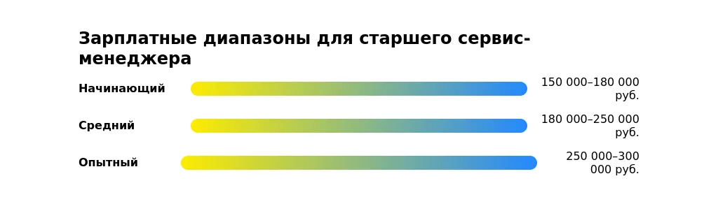 Рынок труда для старших сервис-менеджеров в 2025 году