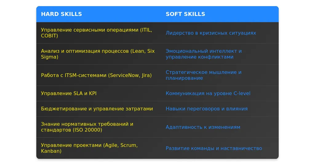 Рынок труда для старших сервис-менеджеров в 2025 году