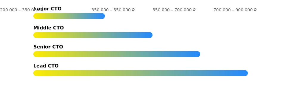 Рынок труда для CTO в 2025 году