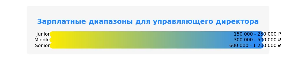 Рынок труда для управляющих директоров в 2025 году