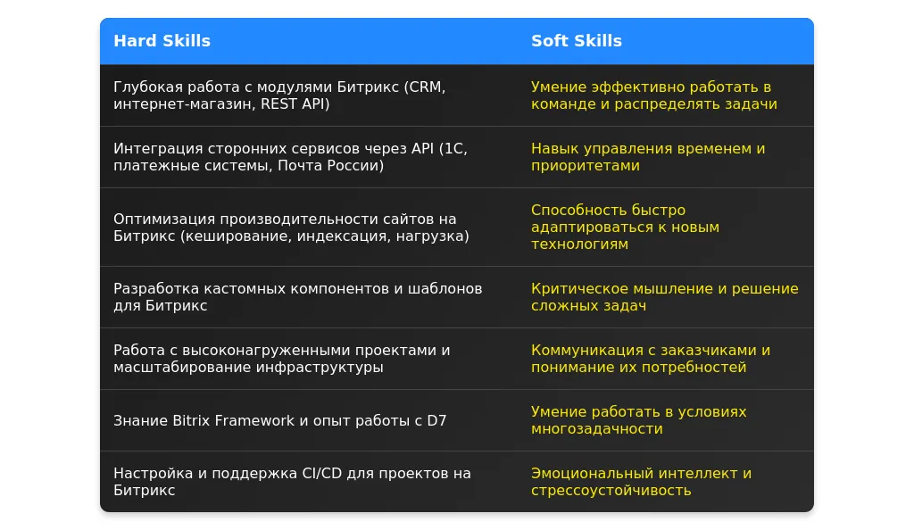 Рынок труда для веб-разработчиков Битрикс в 2025 году