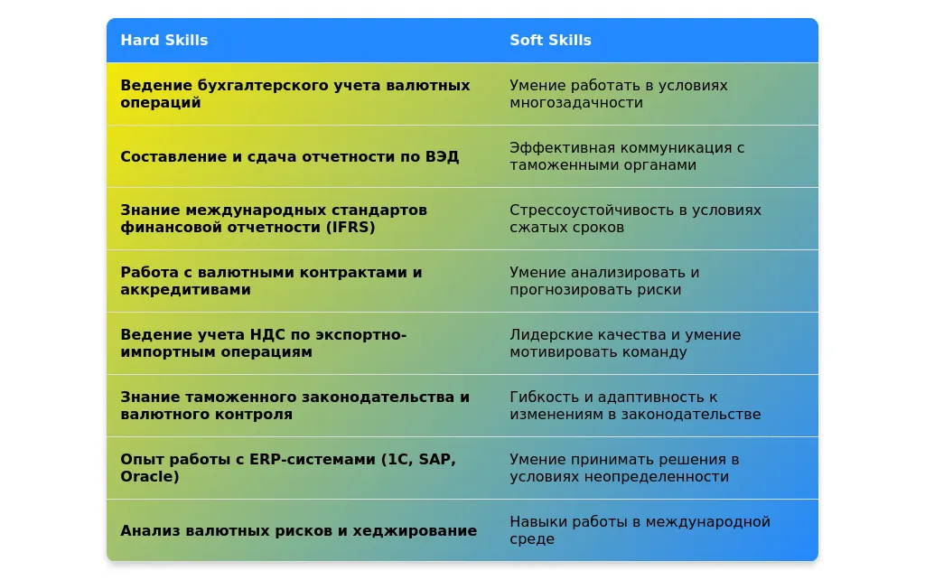 Рынок труда для ведущих бухгалтеров ВЭД в 2025 году