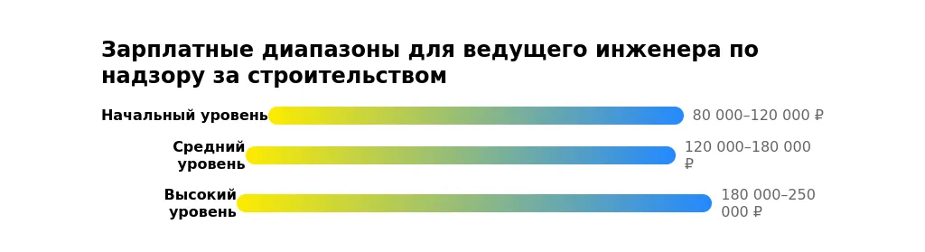 Рынок труда для ведущего инженера по надзору за строительством в 2025 году