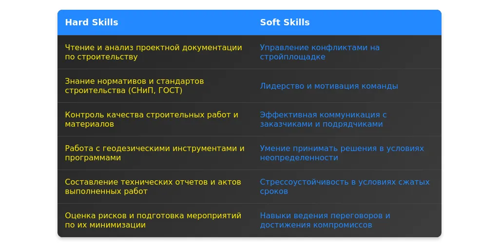 Рынок труда для ведущего инженера по надзору за строительством в 2025 году