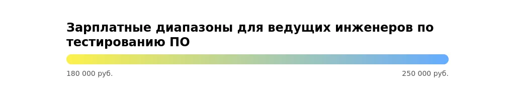 Рынок труда для ведущих инженеров по тестированию ПО в 2025 году