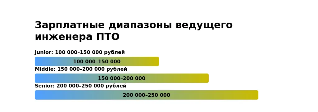 Рынок труда ведущего инженера ПТО в 2025 году