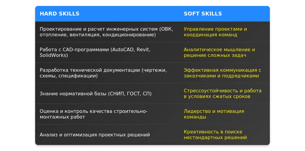 Рынок труда ведущего инженера ПТО в 2025 году