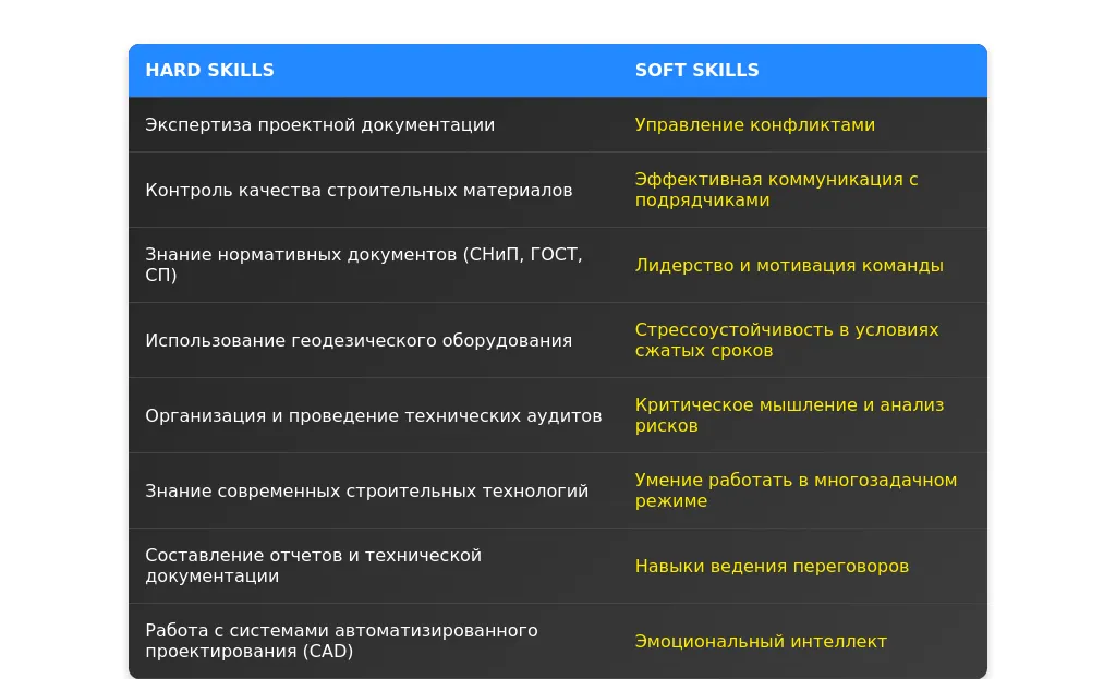 Рынок труда для ведущего инженера строительного контроля в 2025 году