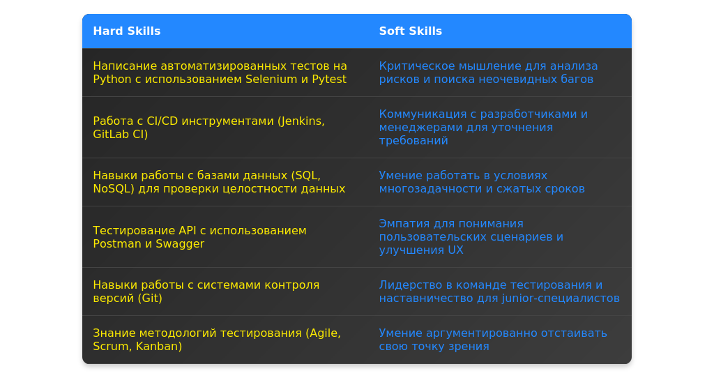 Рынок труда для ведущих инженеров-тестировщиков в 2025 году