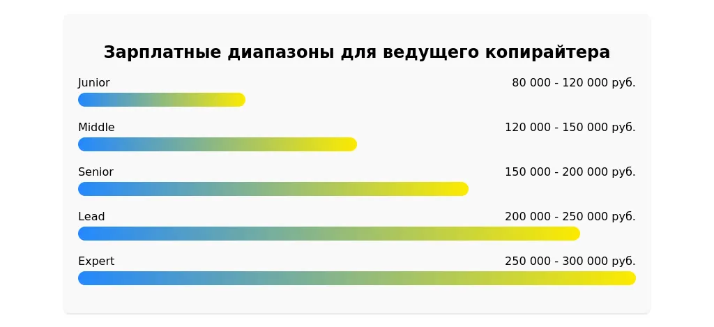 Рынок труда для профессии "ведущий копирайтер" в 2025 году