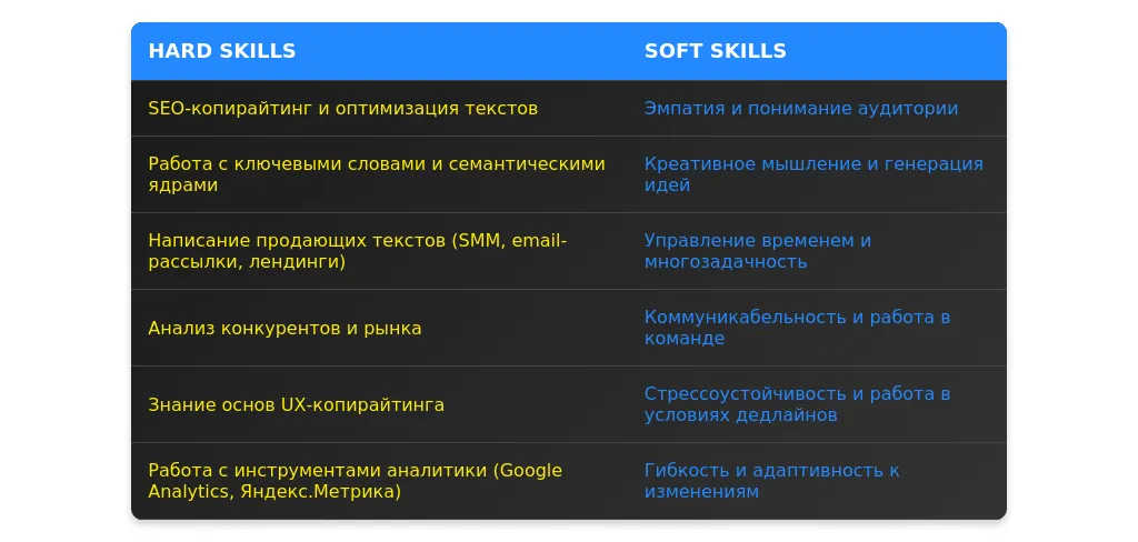 Рынок труда для профессии "ведущий копирайтер" в 2025 году