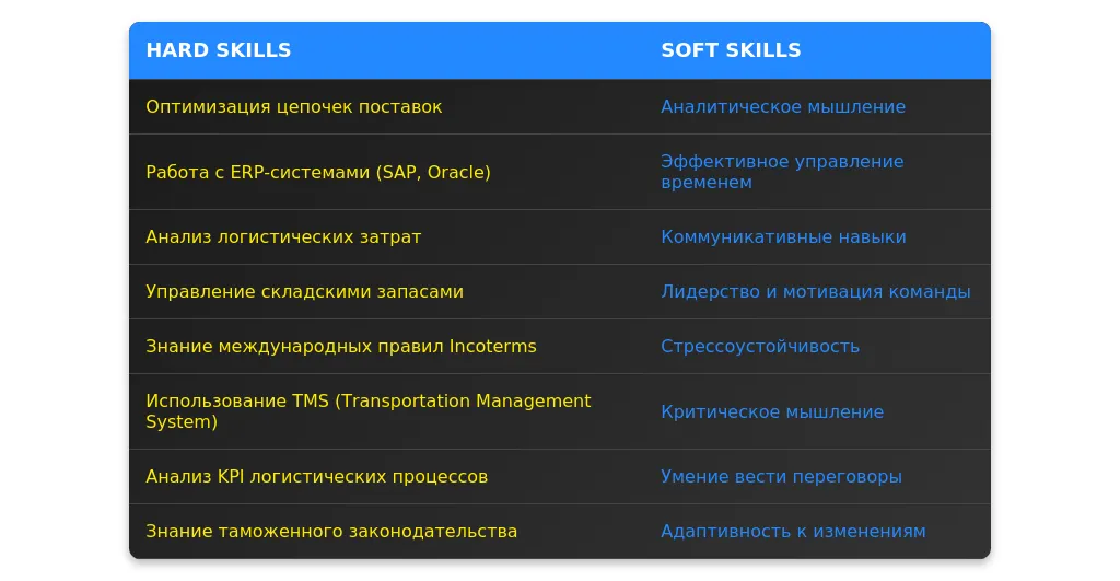 Рынок труда для ведущих логистов в 2025 году