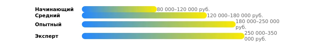 Рынок труда для ведущих механиков в 2025 году