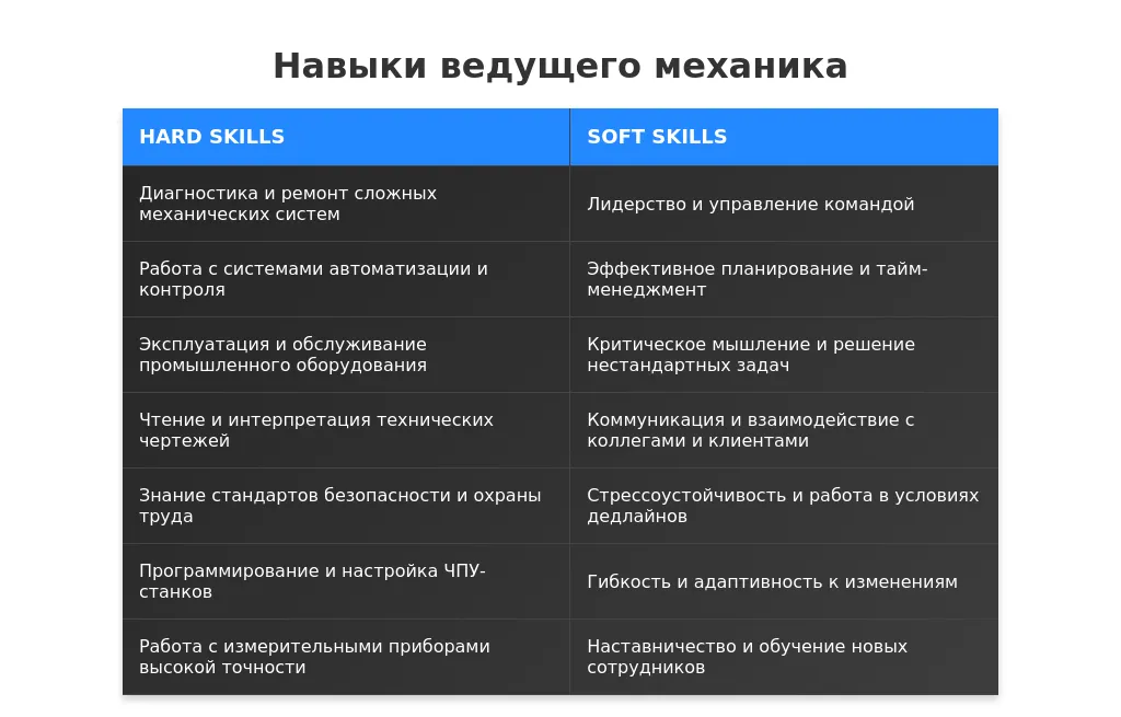 Рынок труда для ведущих механиков в 2025 году