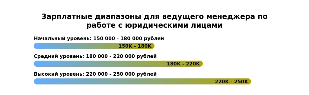 Рынок труда для ведущего менеджера по работе с юридическими лицами в 2025 году