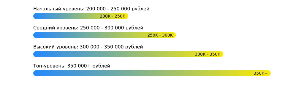 Рынок труда для ведущих менеджеров по развитию бизнеса в 2025 году