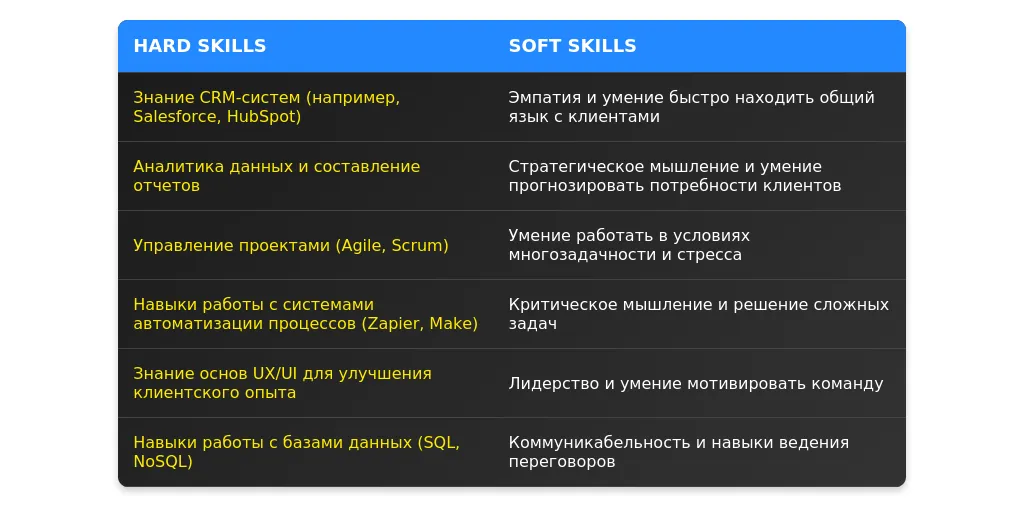 Рынок труда для профессии "ведущий менеджер по сопровождению клиентов" в 2025 году