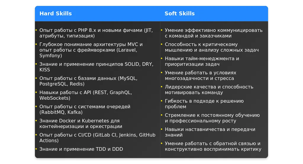 Рынок труда для ведущих PHP-программистов в 2025 году