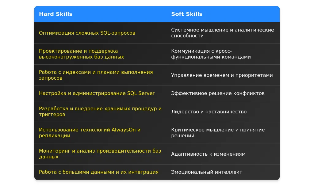 Рынок труда для ведущих разработчиков MS SQL в 2025 году