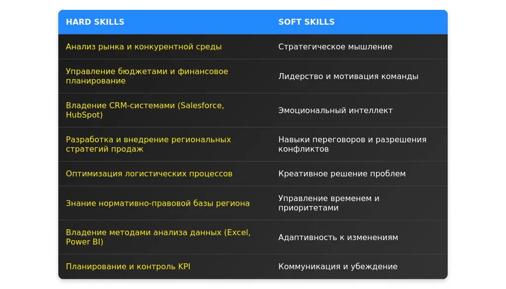 Рынок труда для ведущего регионального менеджера в 2025 году