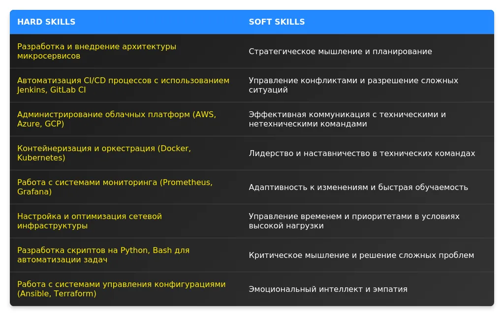 Рынок труда для ведущих системных инженеров в 2025 году