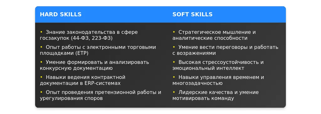 Рынок труда для ведущих специалистов контрактной службы в 2025 году