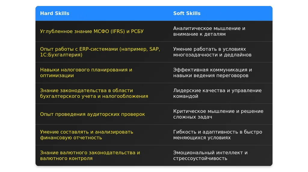 Рынок труда для профессии "ведущий специалист отдела бухгалтерского учета" в 2025 году