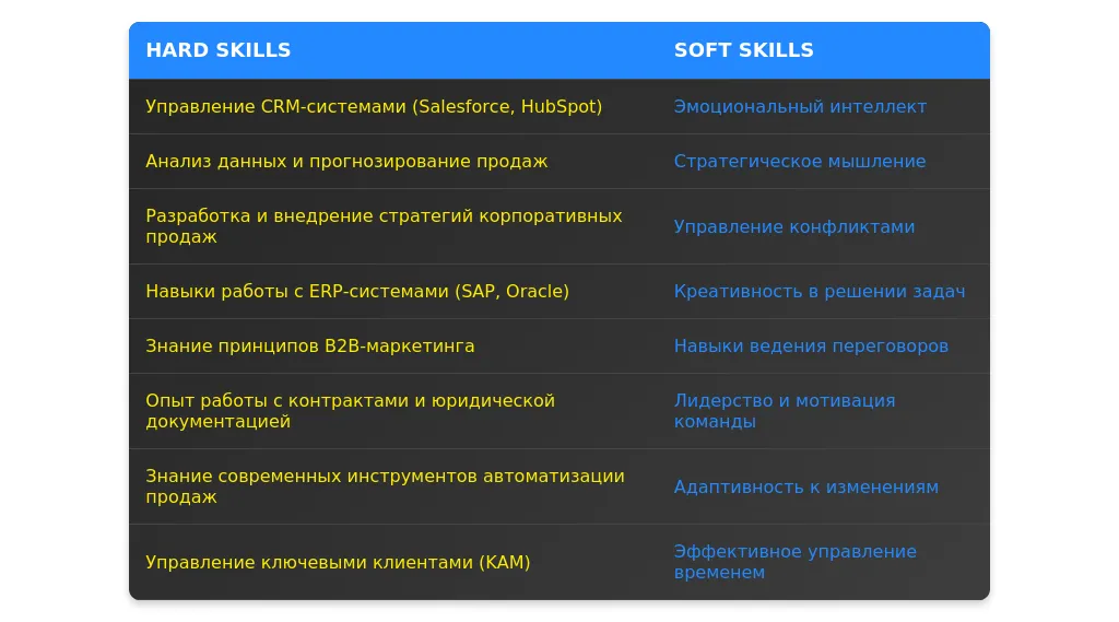 Анализ рынка труда для ведущих специалистов отдела корпоративных продаж в 2025 году