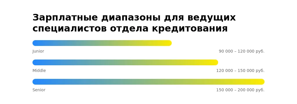 Рынок труда для ведущих специалистов отдела кредитования в 2025 году