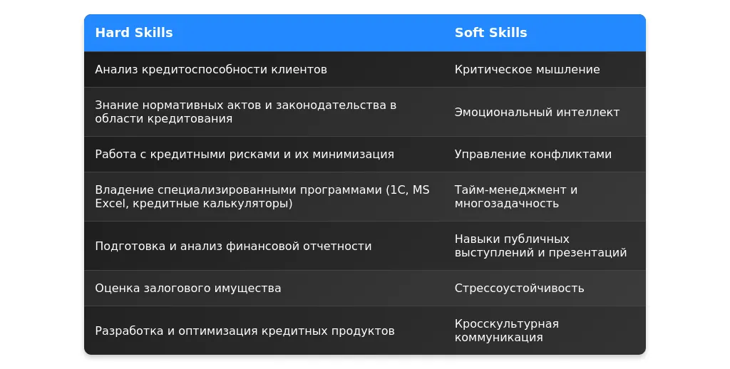 Рынок труда для ведущих специалистов отдела кредитования в 2025 году