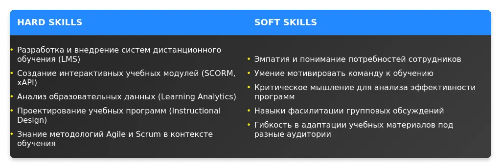 Рынок труда для ведущих специалистов отдела обучения в 2025 году