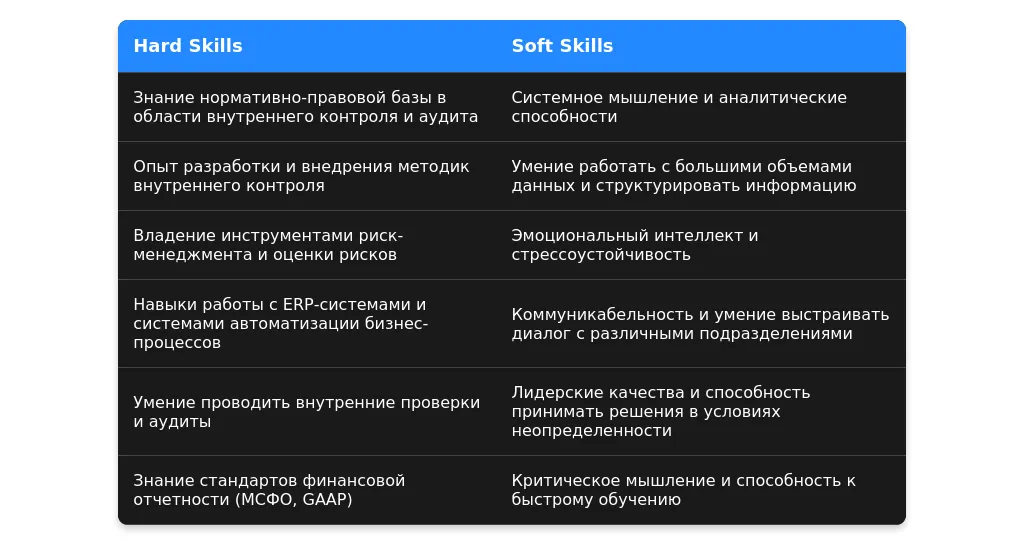 Рынок труда для ведущего специалиста отдела внутреннего контроля в 2025 году